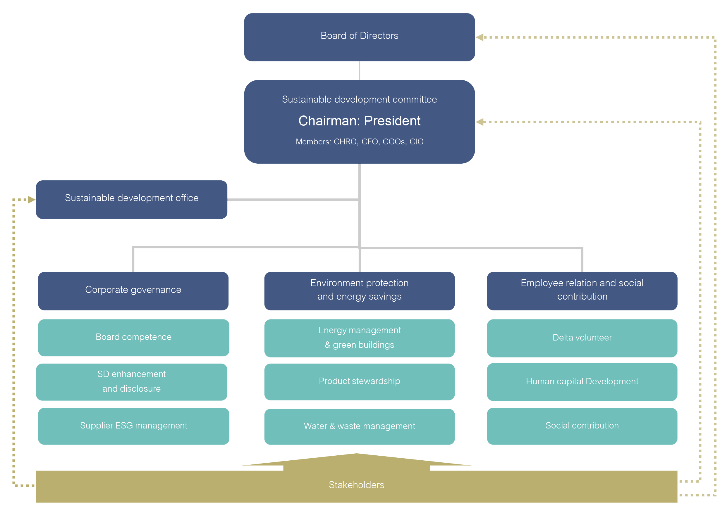 Delta Stewardship Council Org Chart