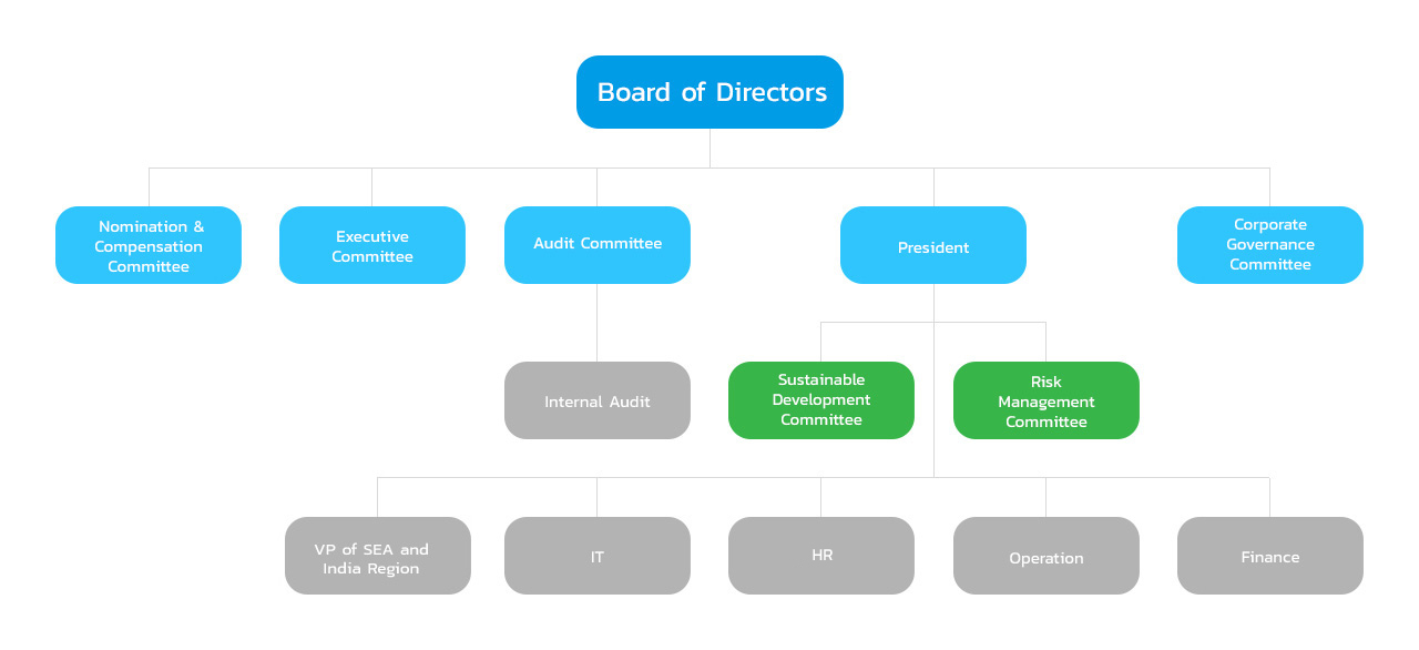 Traction Org Chart