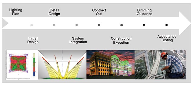 Integration Process