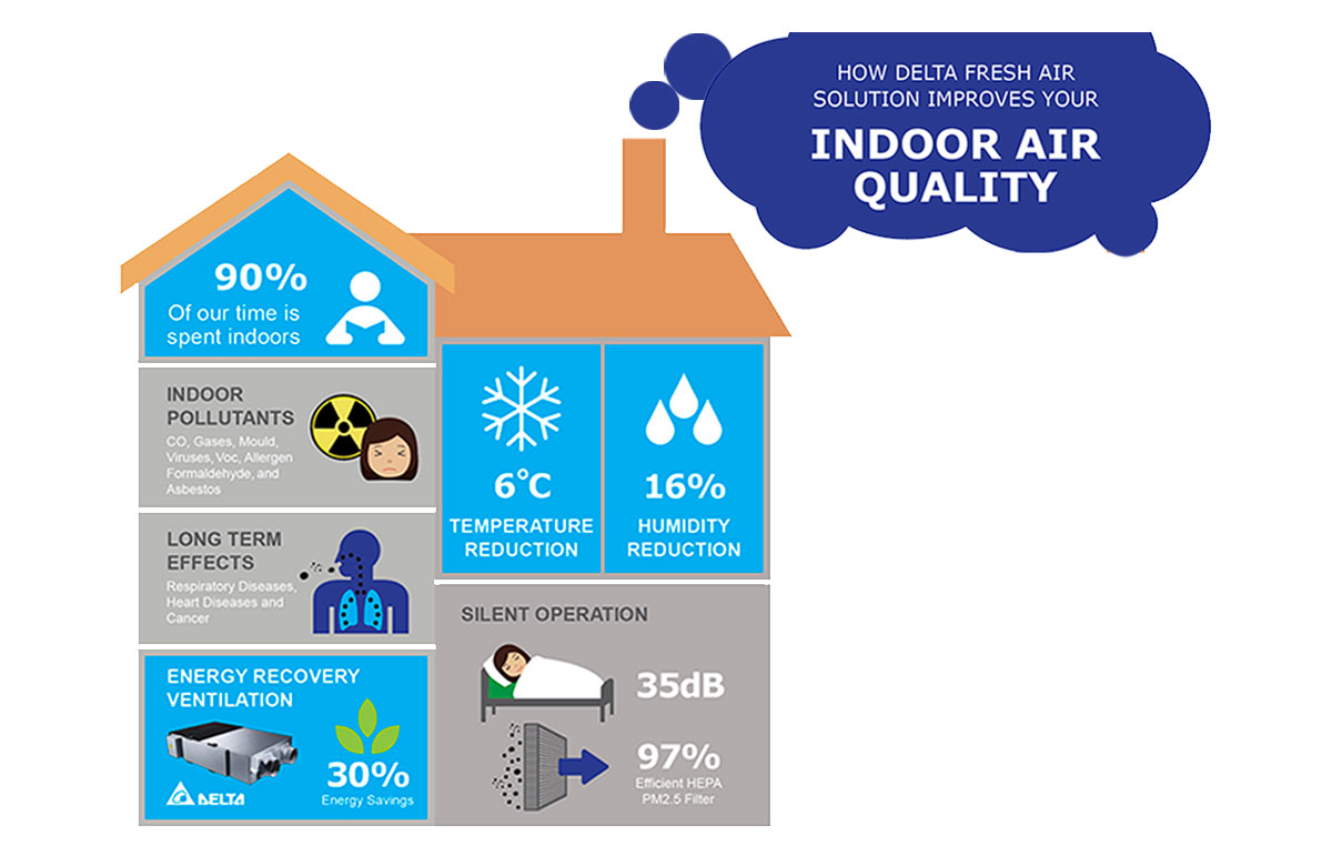 Indoor Air Quality