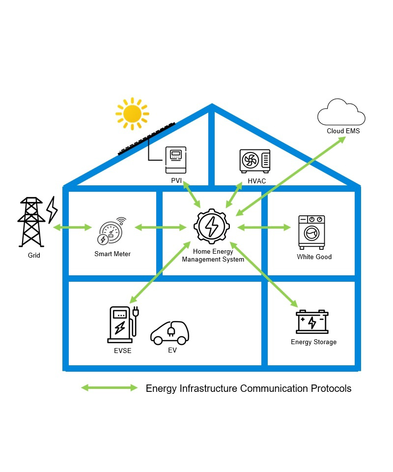 Energy Infrastructure Communication Protocals