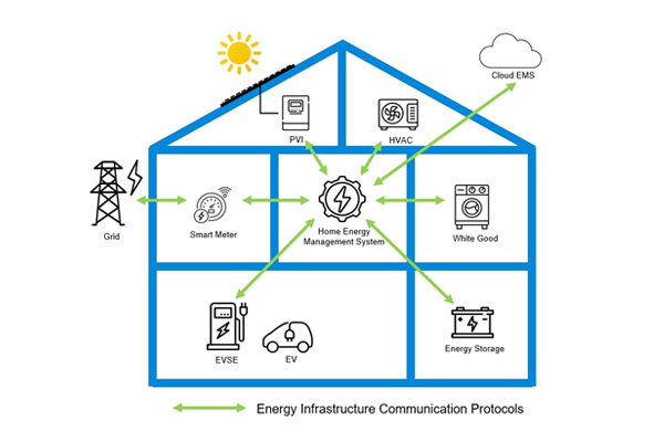 Energy Infrastructure Communication Protocals