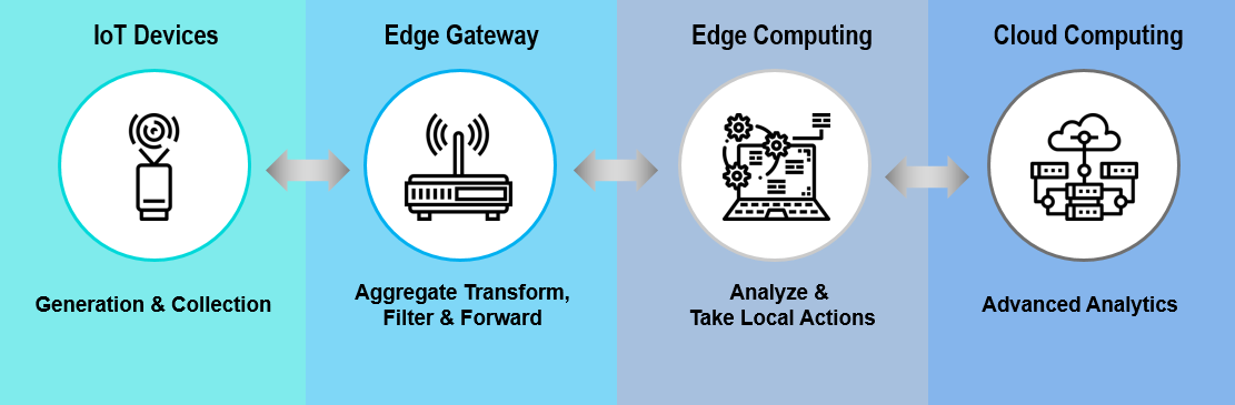 Edge Computing