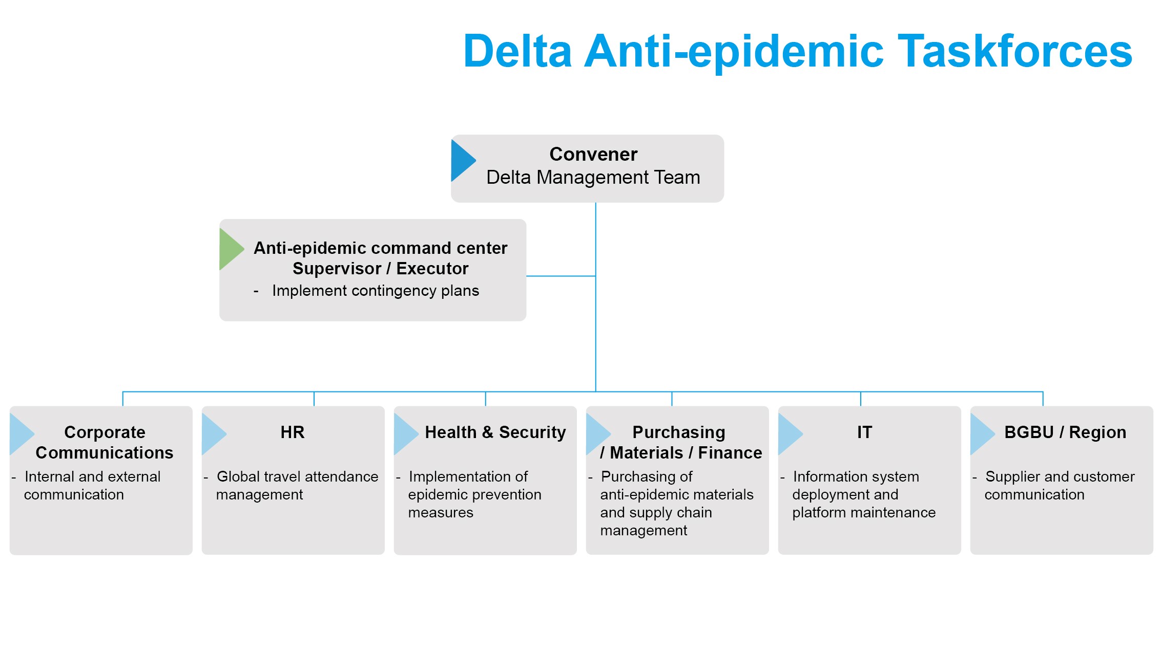 delta Anti-epidemic taskforce