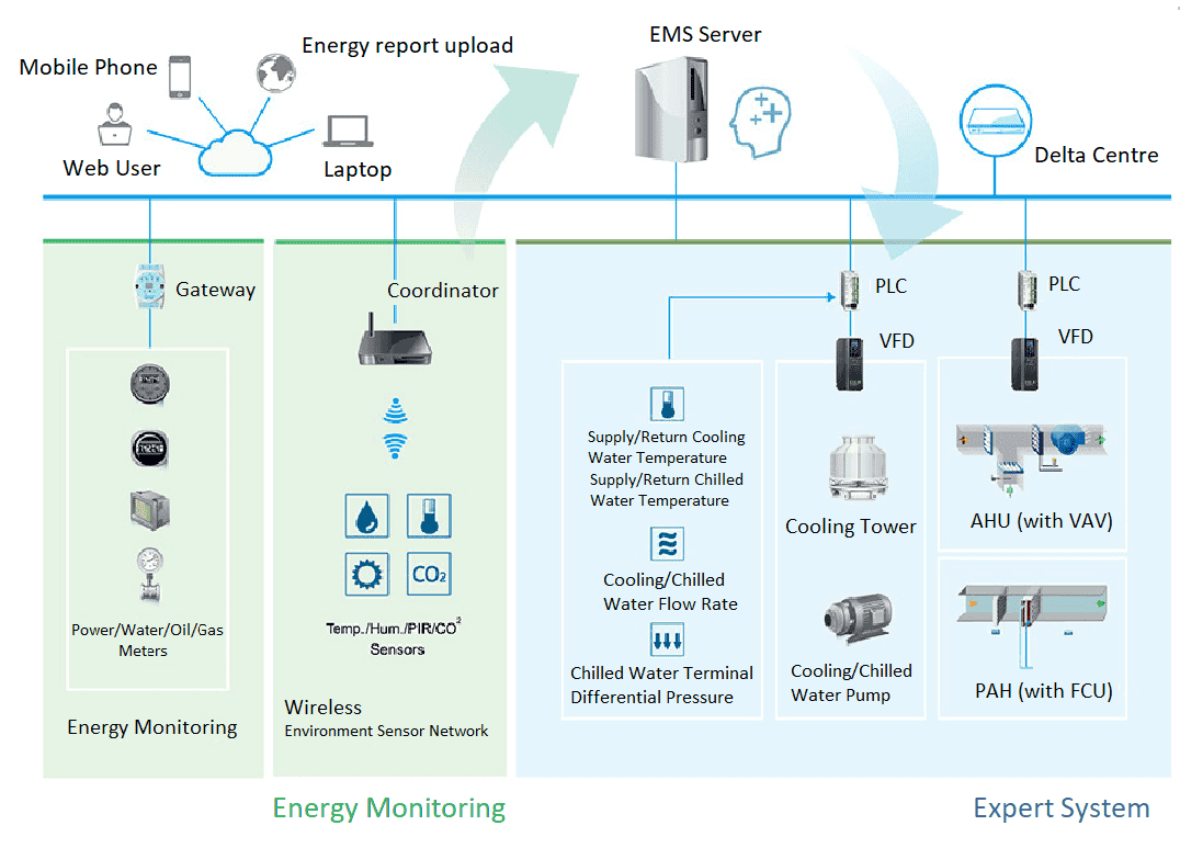 Delta Energy Monitoring 