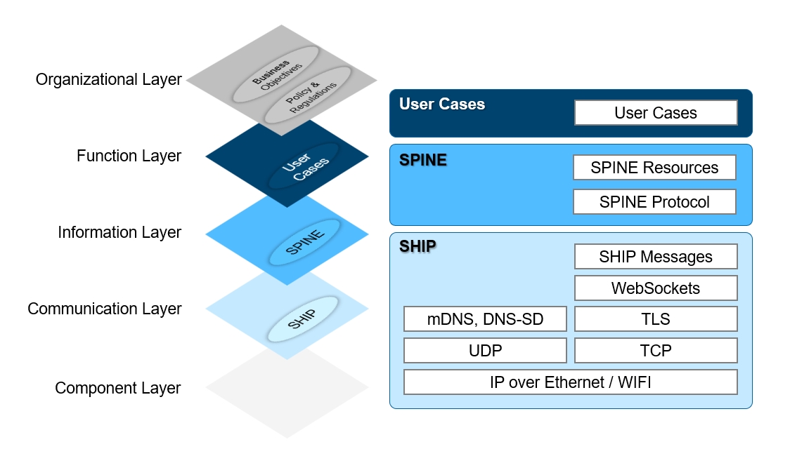 EEBUS Architecture