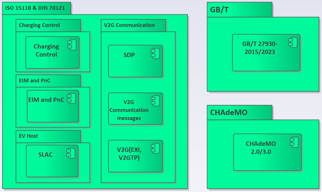 EVCC software