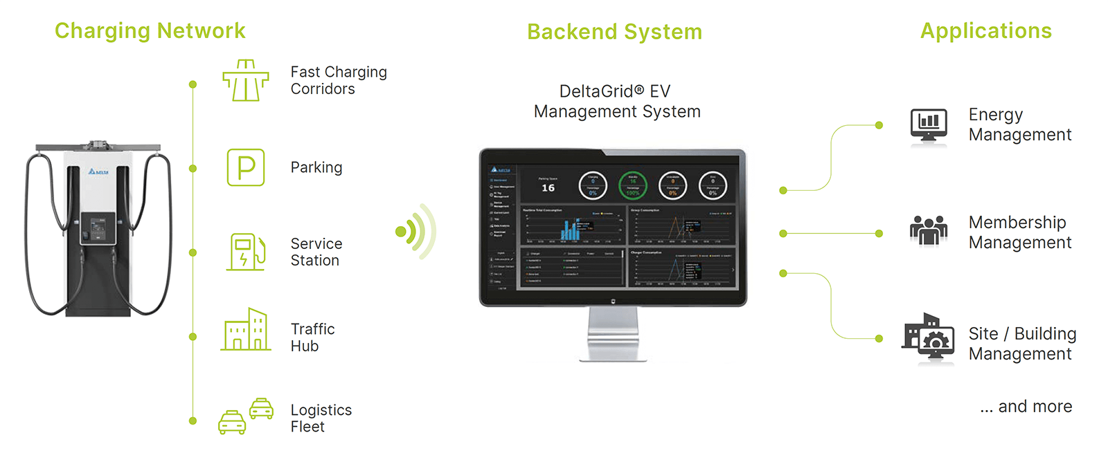 Delta 500kW Charging Network