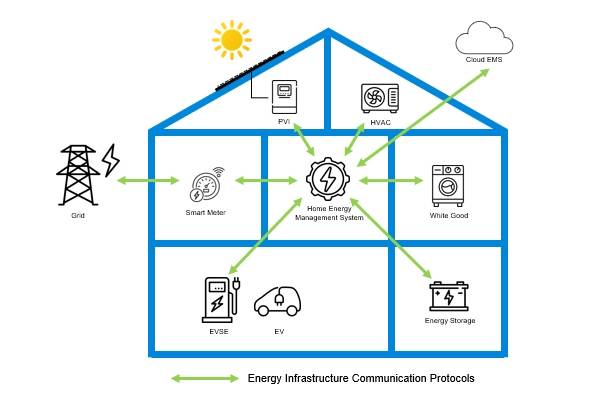 Energy Infrastructure Communication