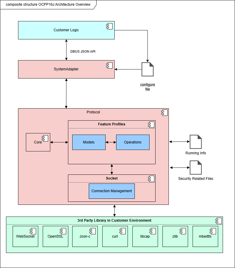 OCPP16J System Architecture