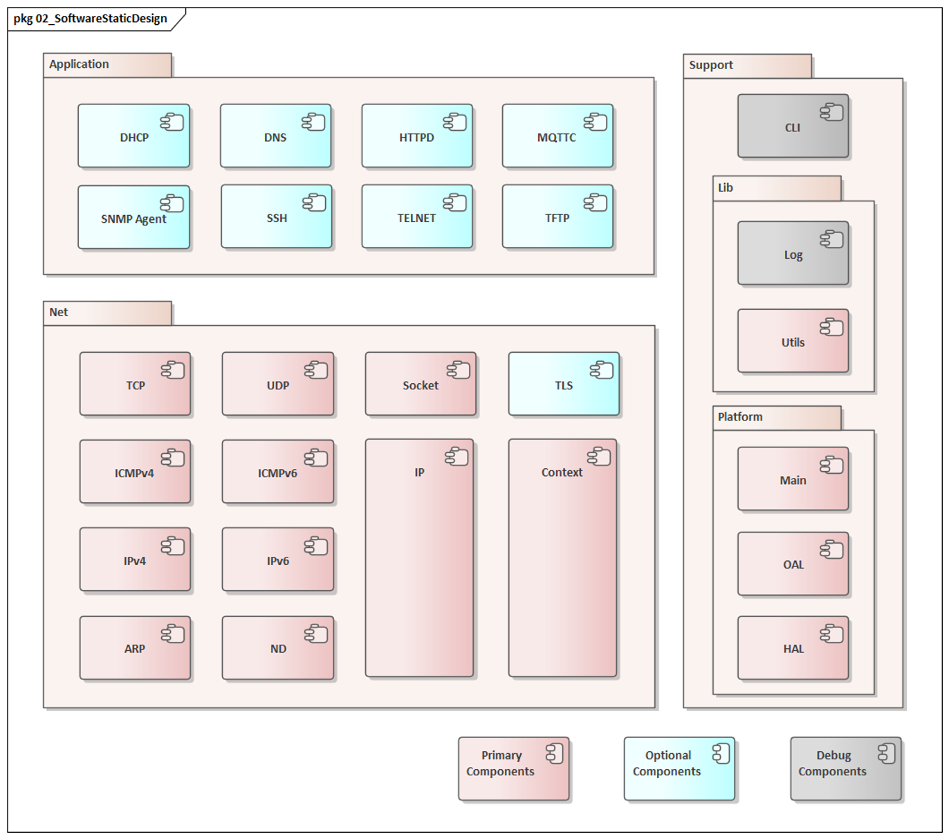 TCP System Architecture