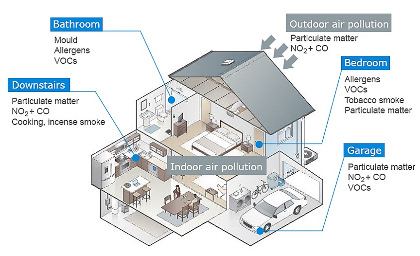 Home Air Pollution