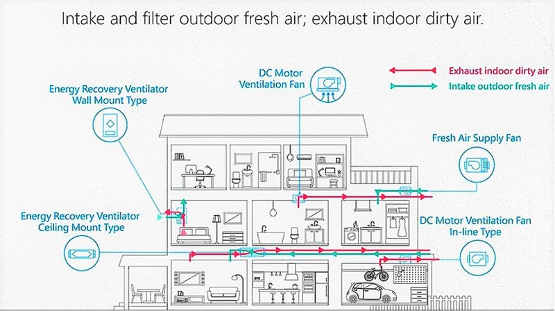 Ventilation Airflow