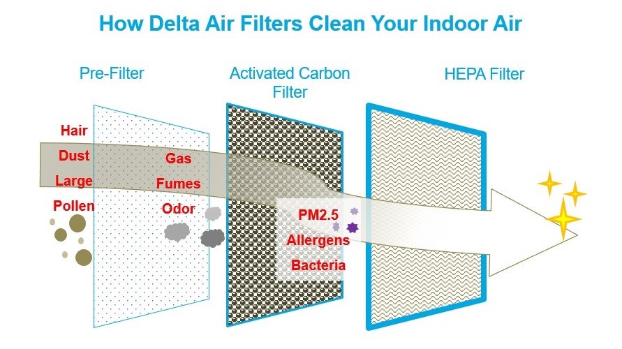 Delta Air Filters