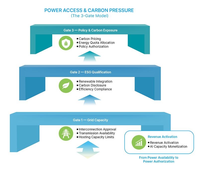 Power Access